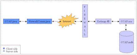 This model shows the components of the client-server architecture of the Crop Condition Assessment Program.  Java application are executed on the client side, while the server side holds the database, the program that generates dynamic maps and the program that handles transmission and reception of data with clients through Internet